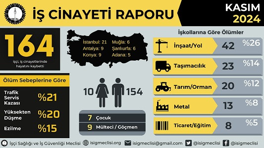 Kasım ayında 164, yılın ilk on bir ayında en az 1708 işçi hayatını kaybetti