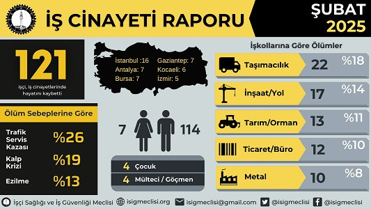 Şubat ayında en az 121 işçi hayatını kaybetti